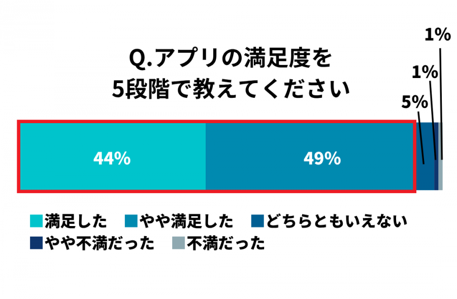 マッチングアプリ利用者の満足度