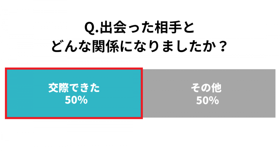 マッチングアプリで恋人ができた割合