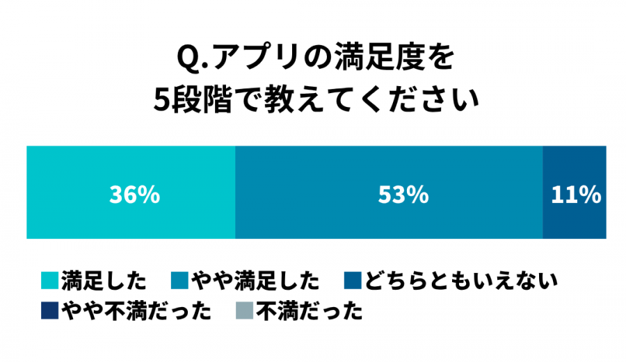 マッチングアプリに対する満足度アンケート