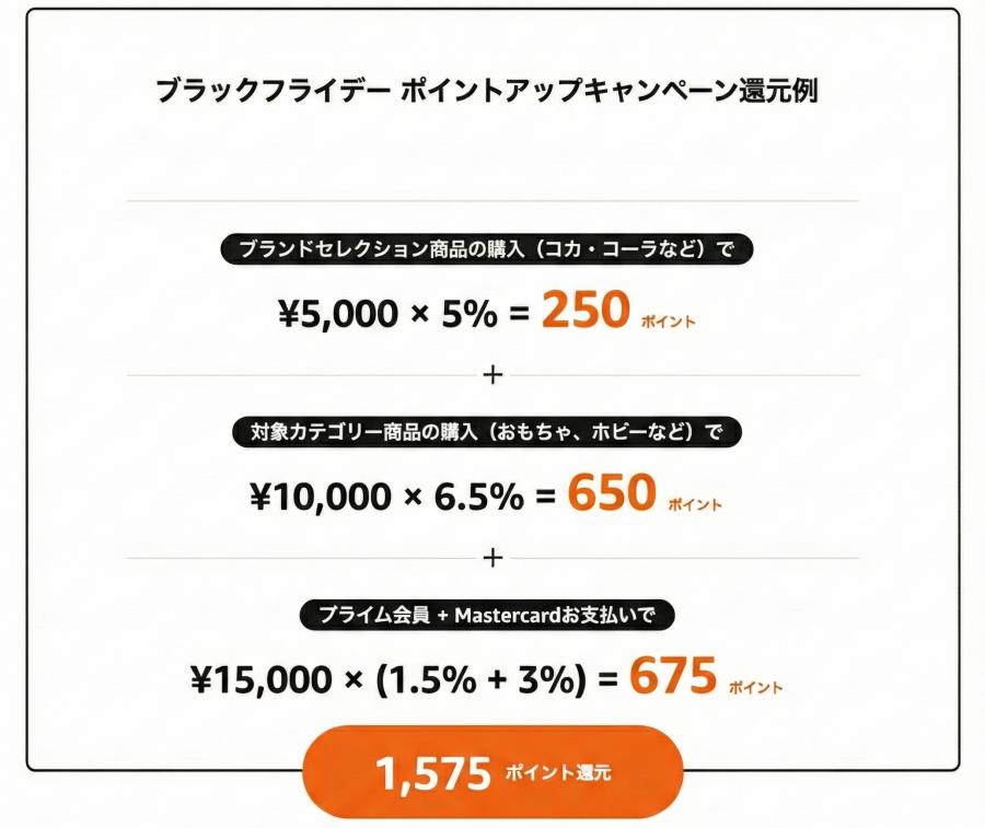 ポイントアップキャンペーン還元例