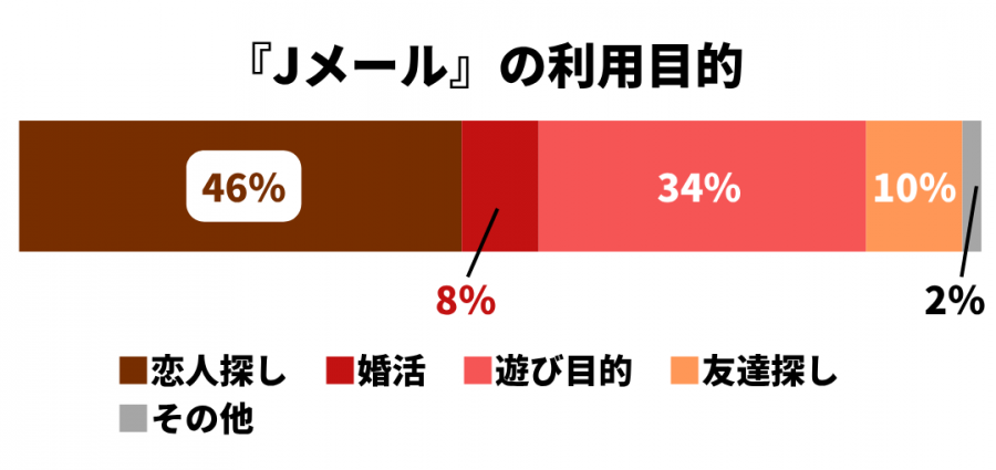 『Jメール』の利用目的