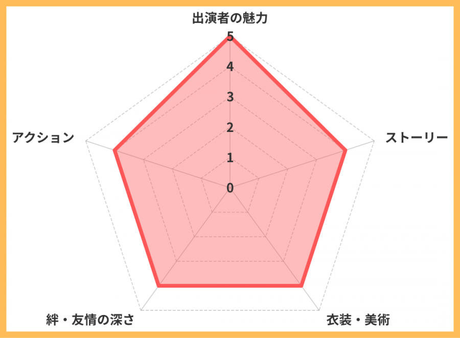 レーダーチャート