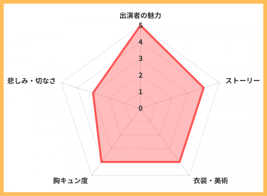 レーダーチャート