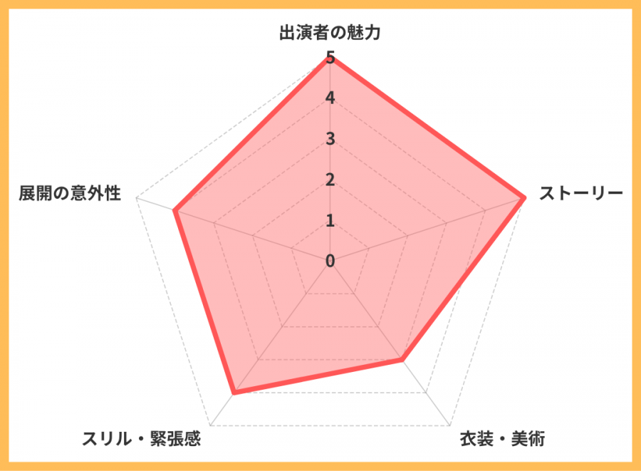 レーダーチャート