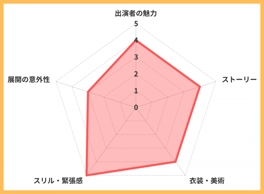 レーダーチャート