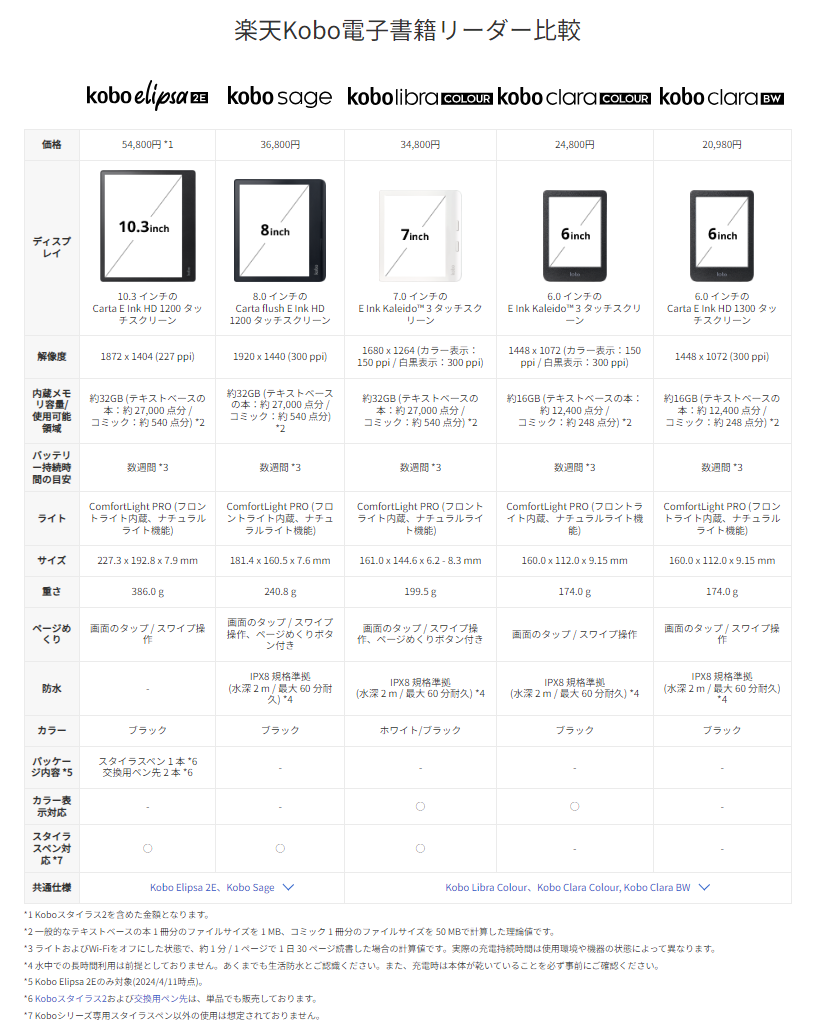 楽天Koboの電子書籍リーダーの画像