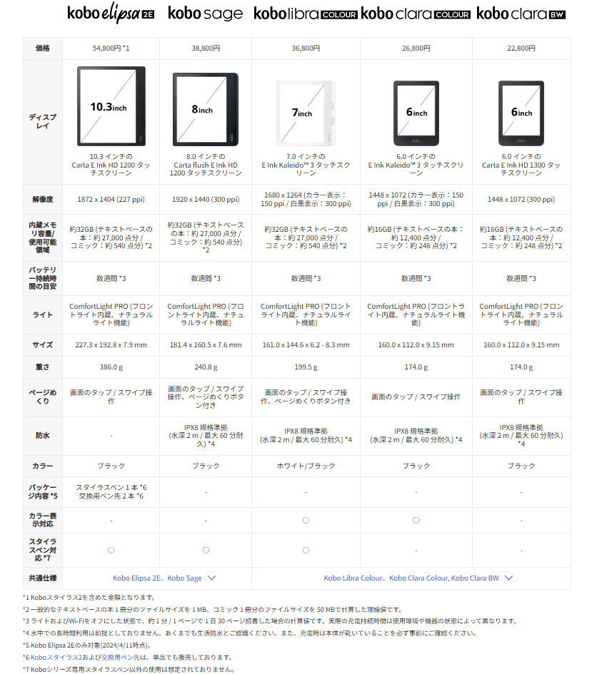 楽天Koboの電子書籍リーダーの画像