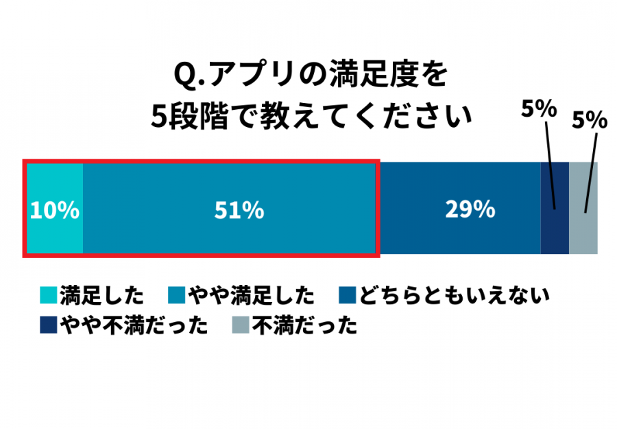 ユーザーの満足度