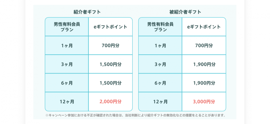 もらえるギフトの料金表