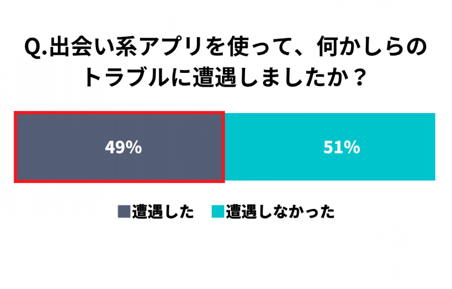 出会い系アプリでのトラブル遭遇率のグラフ