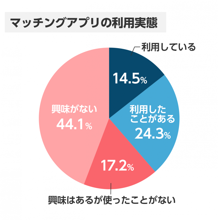 マッチングアプリの利用経験者の割合