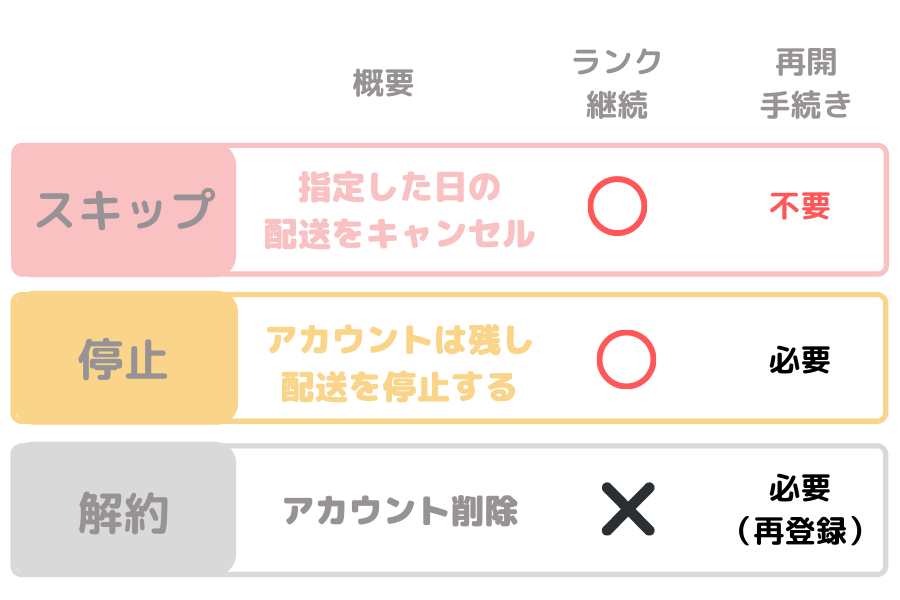 ナッシュ　解約・スキップ・停止の違い