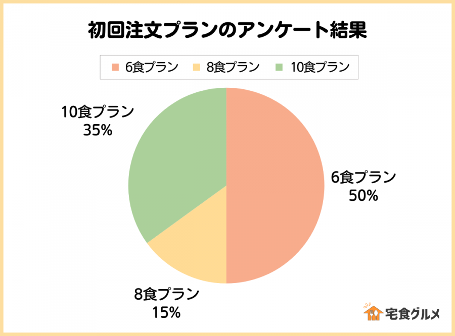 nosh(ナッシュ)初回注文プランのアンケート結果