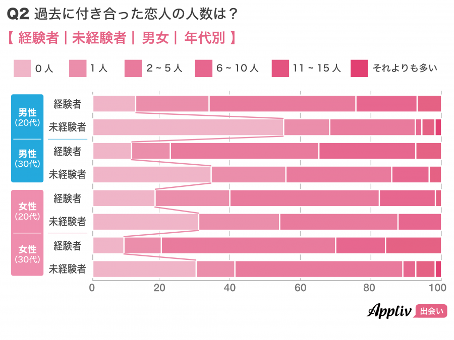 これまでに付き合った恋人の人数の割合(性・年代別)