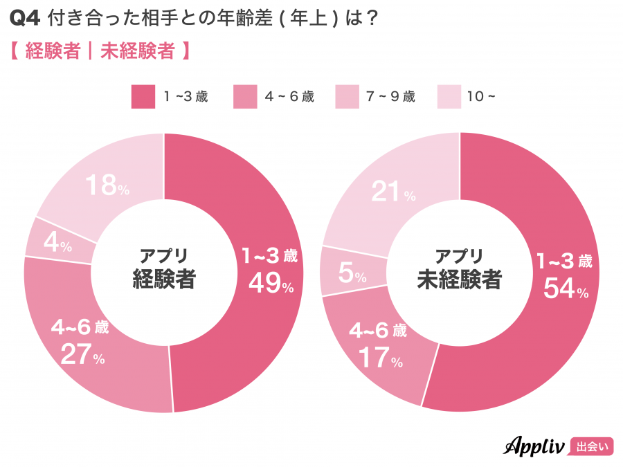 恋人との年齢差(年上)