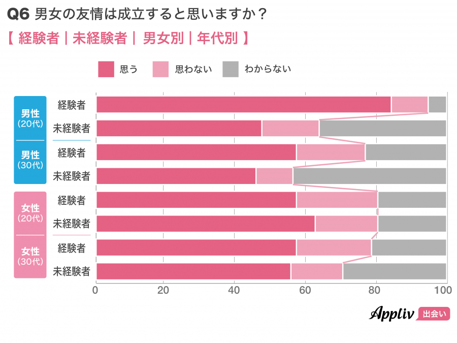 男女の友情に関する回答(性・年代別)