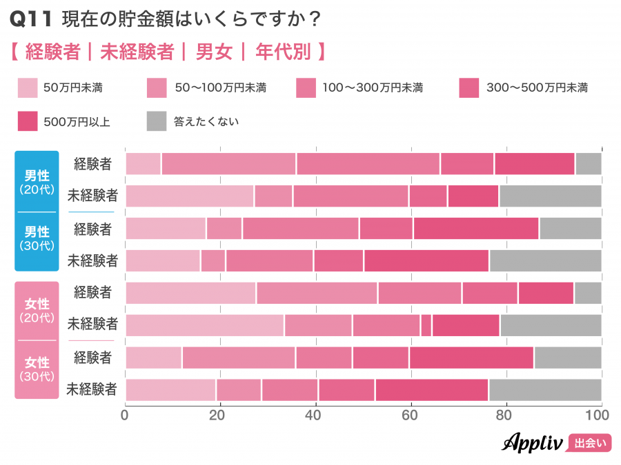 マッチングアプリ利用経験者と未経験者の「貯金額」を性年代別で比較(2022年2月調査)