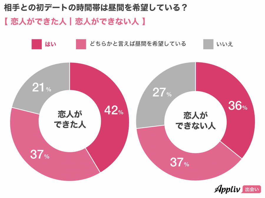 マッチングアプリを利用して恋人ができた女性の初デートの時間帯に関する割合比較