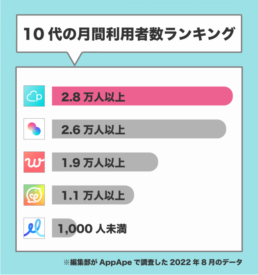10代のマッチングアプリ月間利用者数ランキング