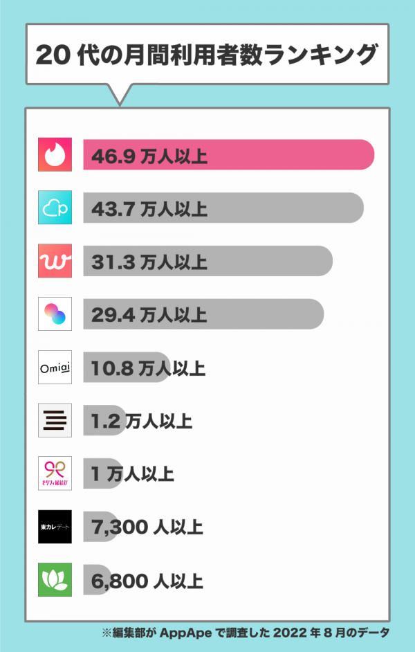 20代のマッチングアプリ月間利用者数ランキング