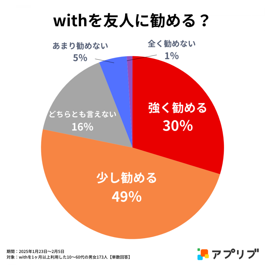 withを友人におすすめできるか