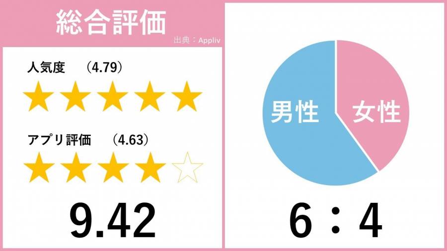 マッチングアプリ with ウィズ 評価・人気度・男女比