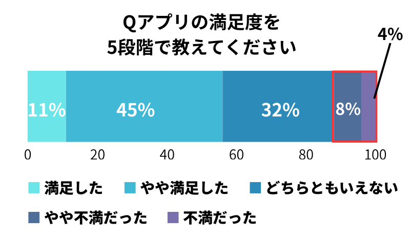 『タップル』満足度