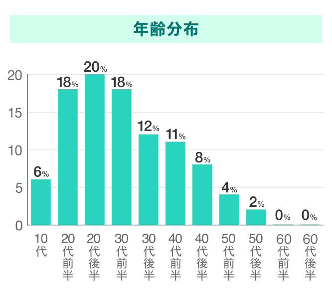 タップルの年齢層