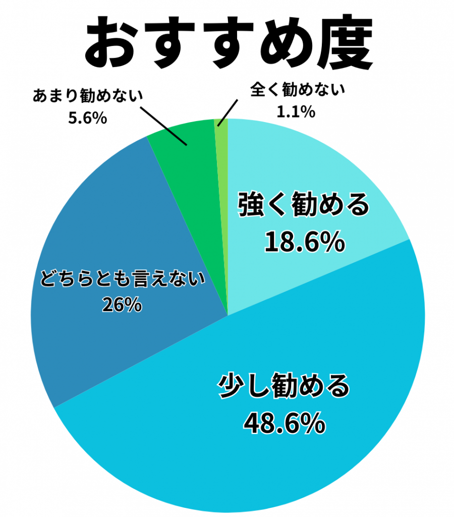 『Omiai』のおすすめ度