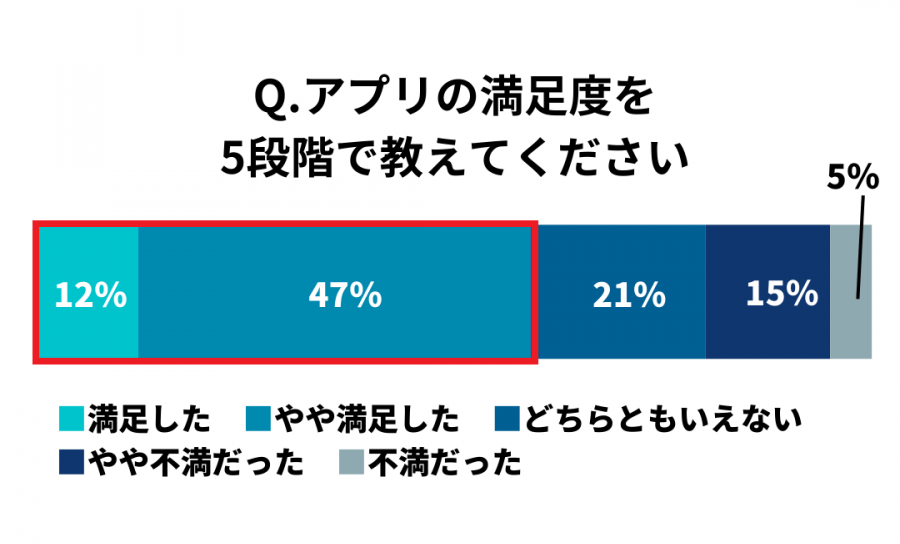 ユーザーの満足度