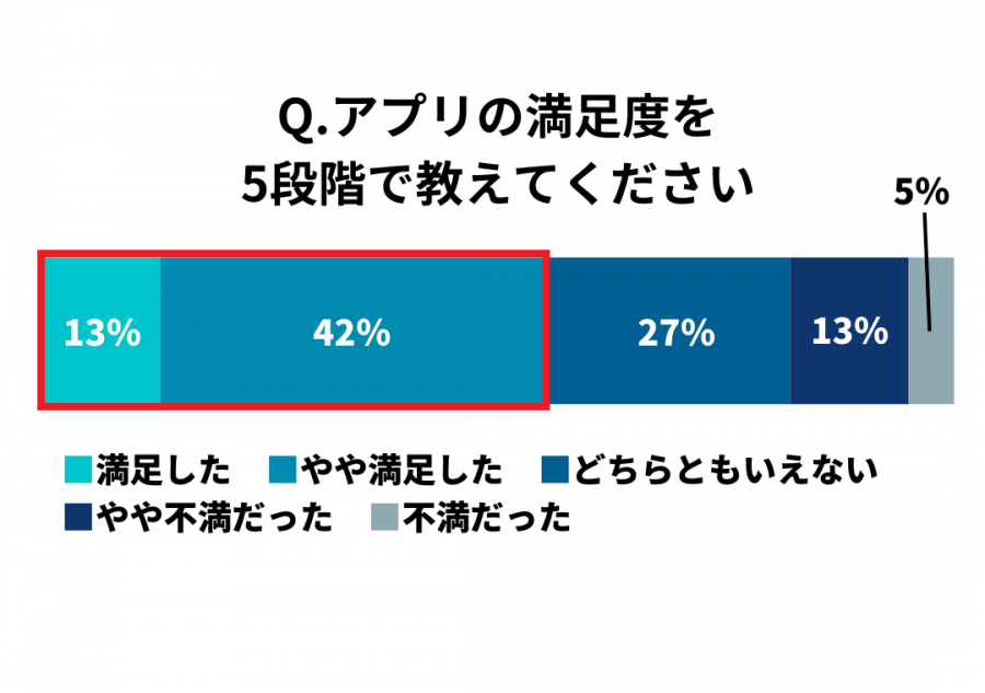 ユーザーの満足度