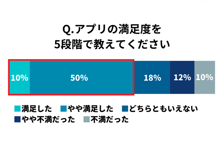 ユーザーの満足度