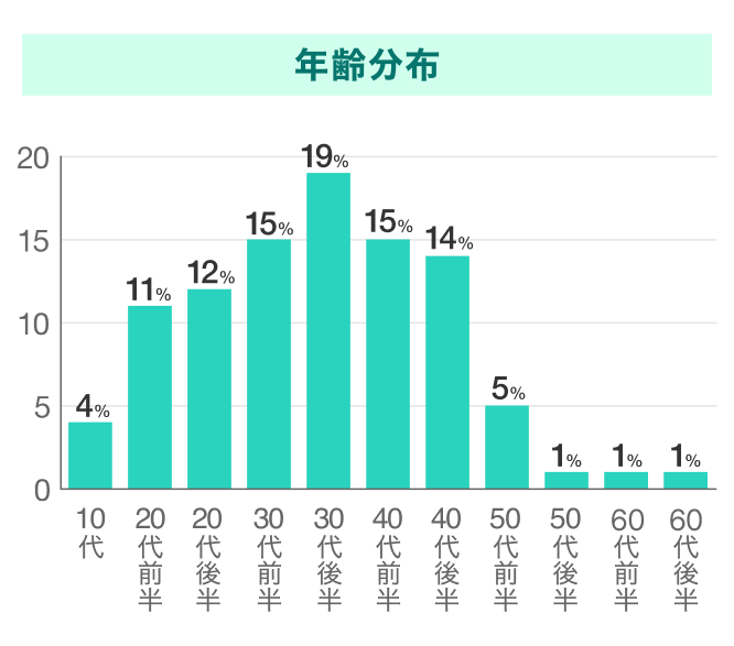 CoupLinkの年齢分布