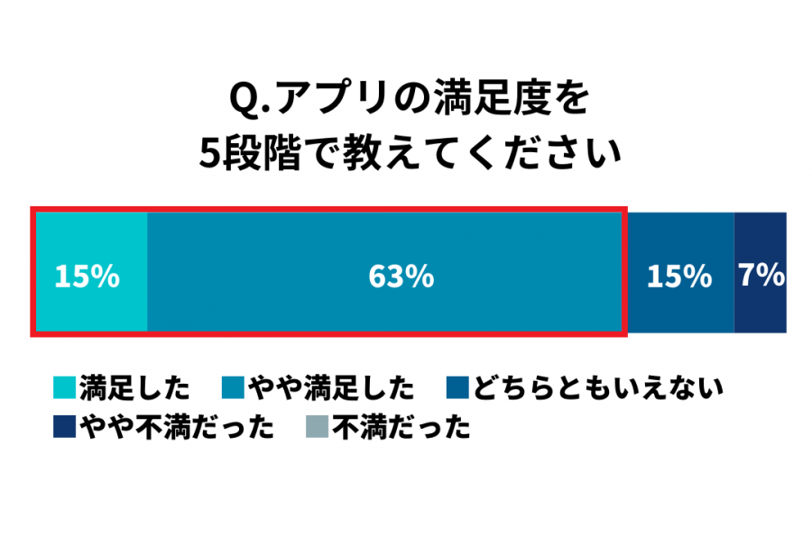 ユーザーの満足度