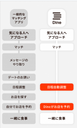 Dineの出会いの流れ