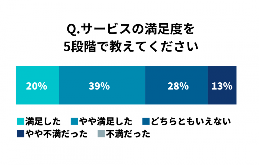 ブライダルネット満足度