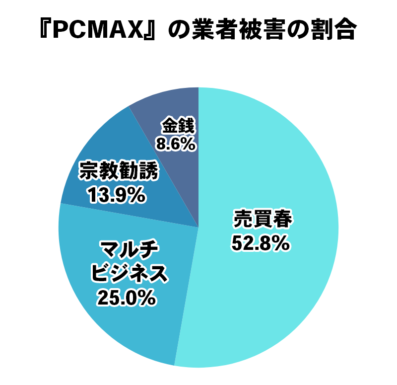 業者被害の割合