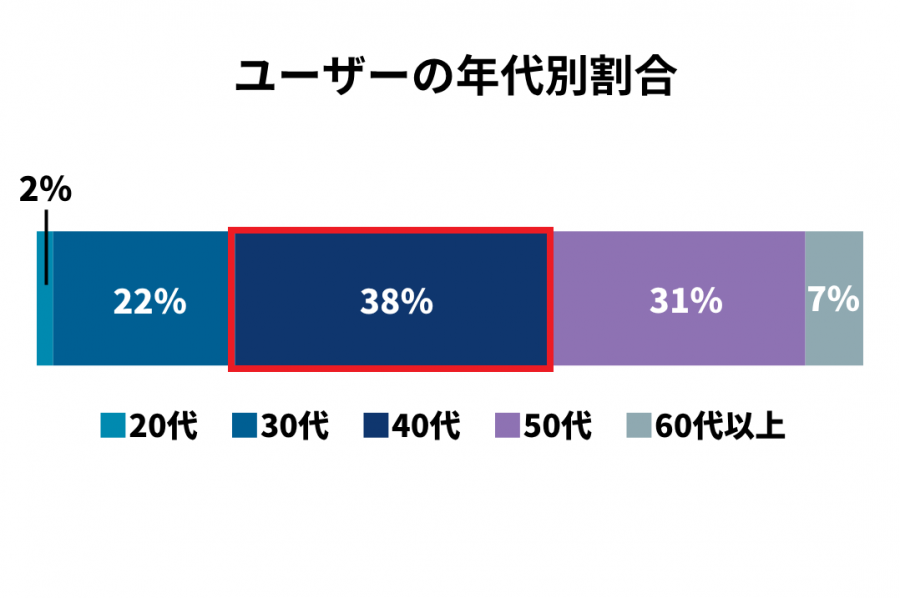 ユーザーの年代別割合