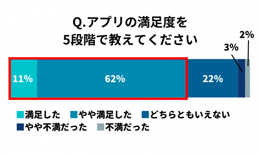 40代ユーザーのマッチングアプリに対する満足度