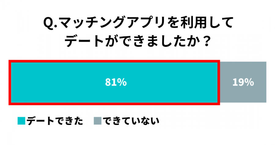 40代でマッチングアプリを使って出会えた人の割合