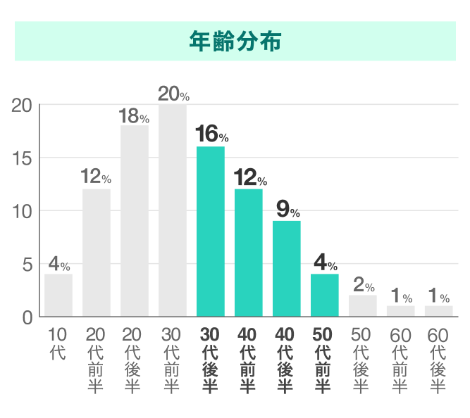 ペアーズの年齢分布