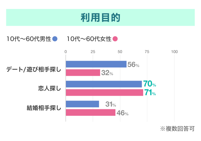 ペアーズの利用目的