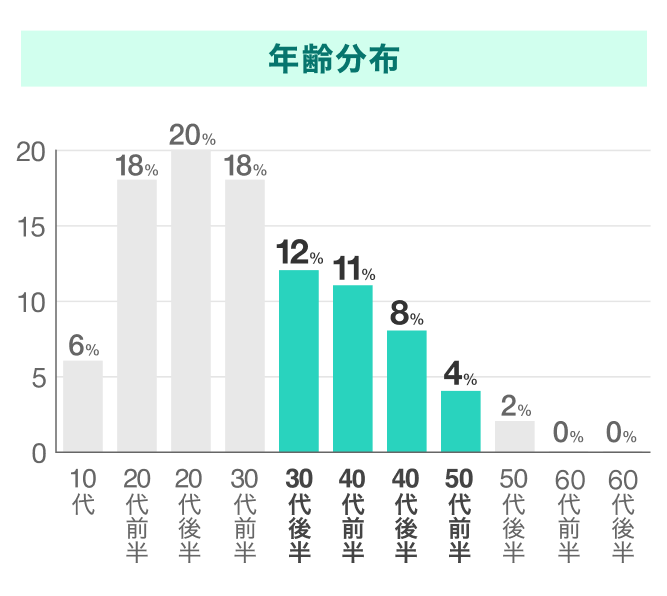タップルの年齢分布
