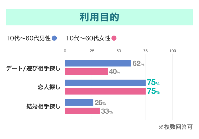 タップルの利用目的