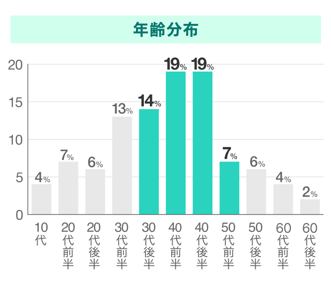 マリッシュの年齢分布