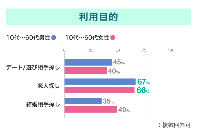 マリッシュの利用目的
