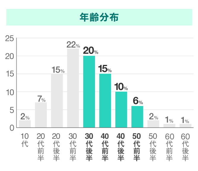 omiaiの年齢分布
