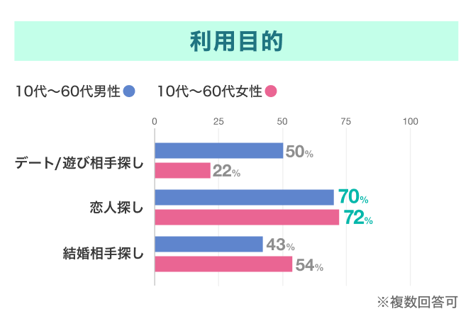 omiaiの利用目的