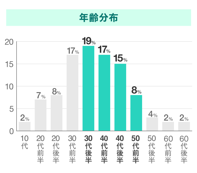 ゼクシィ縁結びの年齢分布