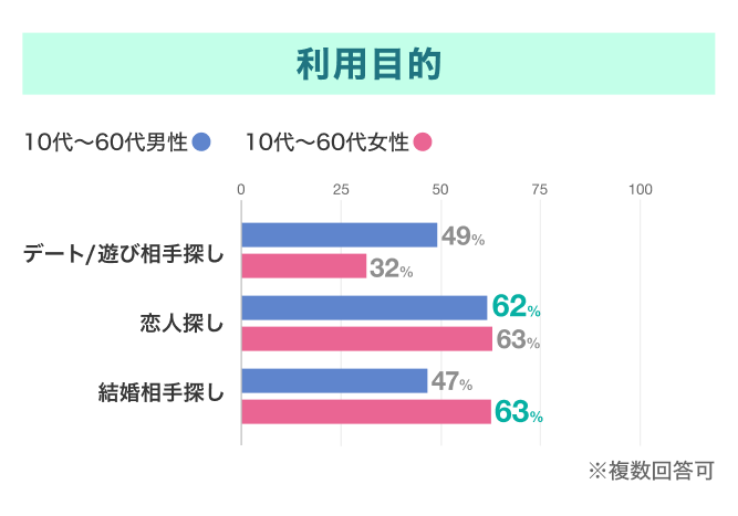 ゼクシィ縁結びの利用目的